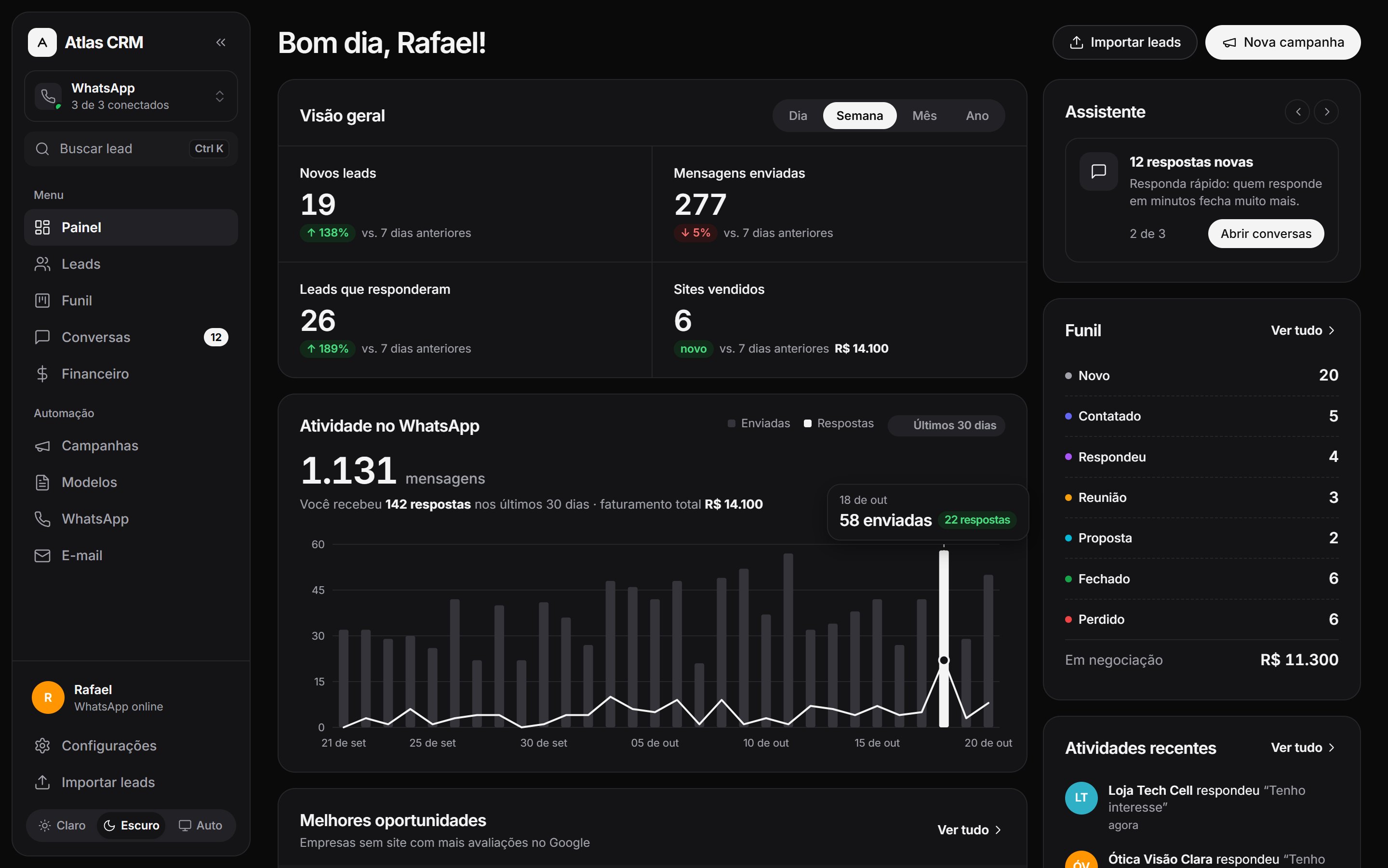 Painel do Atlas CRM com visão geral da prospecção, gráfico de mensagens do WhatsApp, funil de vendas e atividades recentes